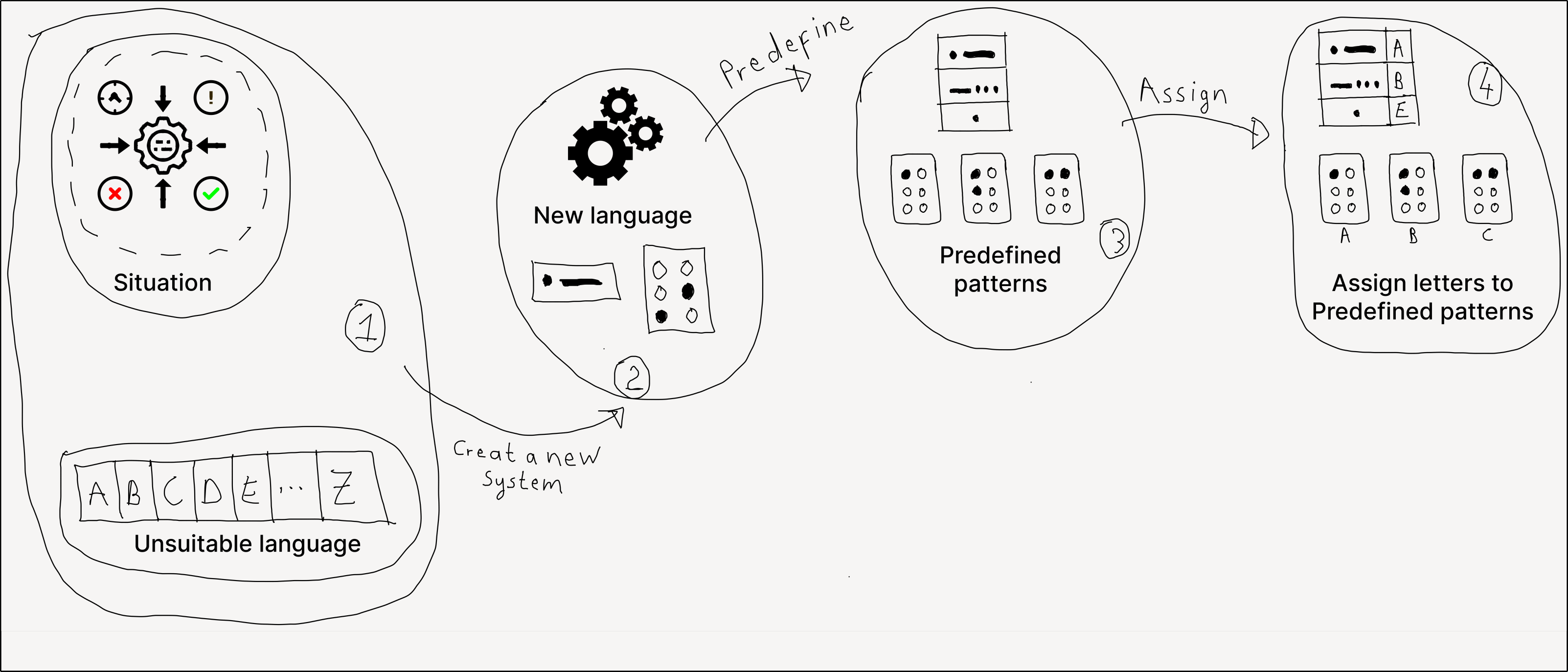 /articles/petzold/diagrams/recap-steps-010.png